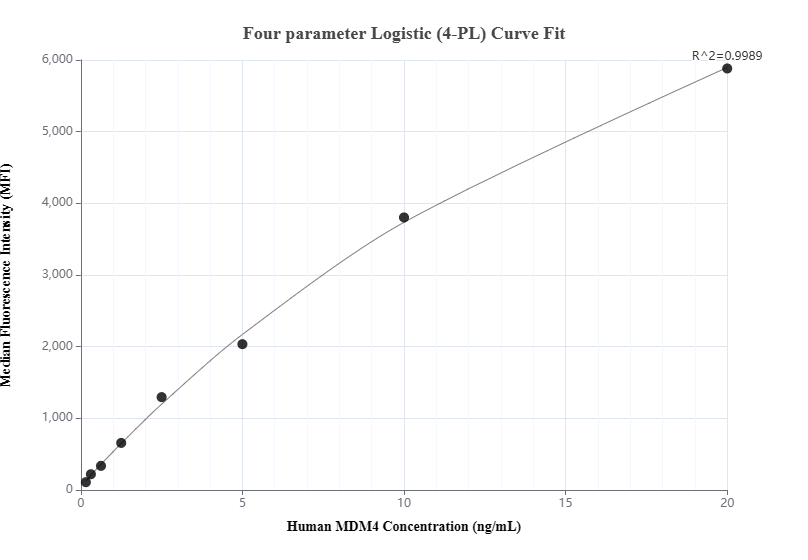 Cytometric bead array standard curve of MP01394-2